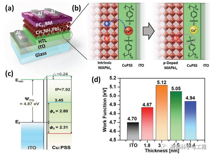 《AFM》:效率19.44%!该类器件迄今最高值之一的图2